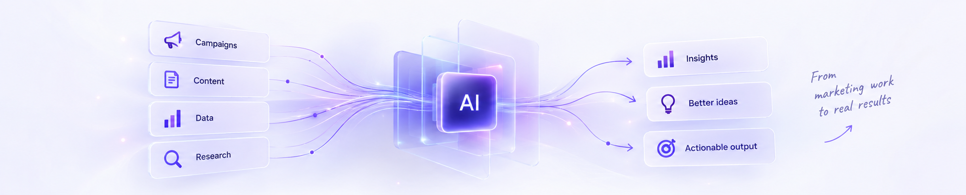 Campagnes, content, data en research verwerkt door AI tot inzichten, betere ideeën en bruikbare output